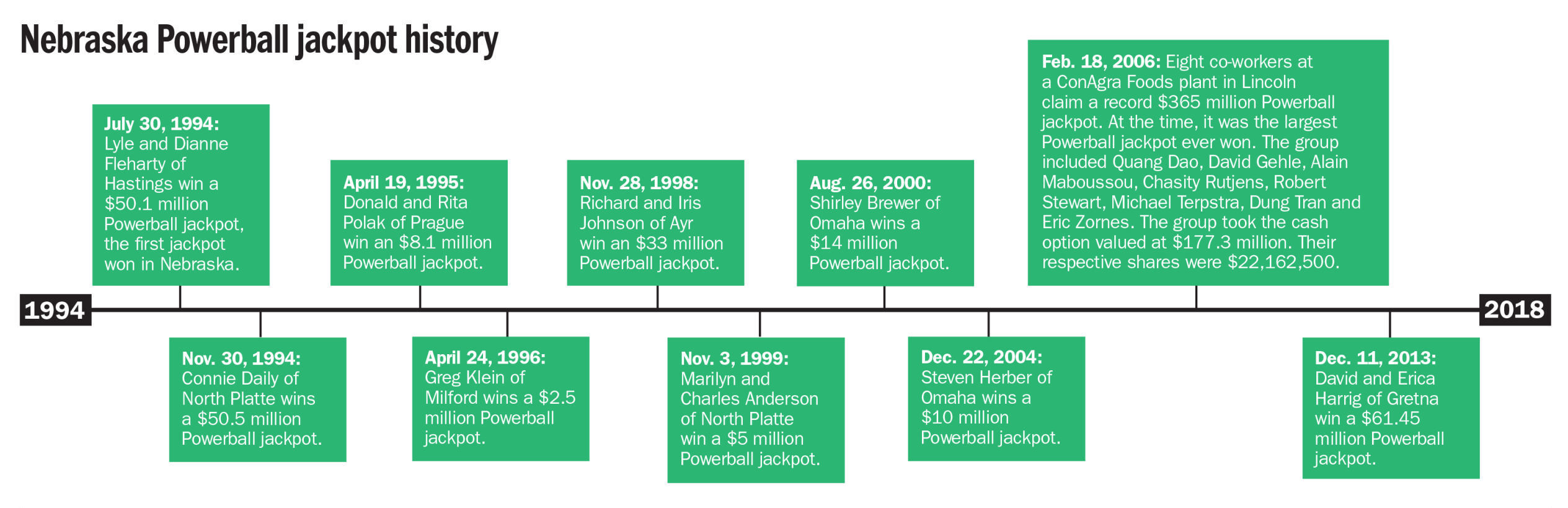Jackpot history
